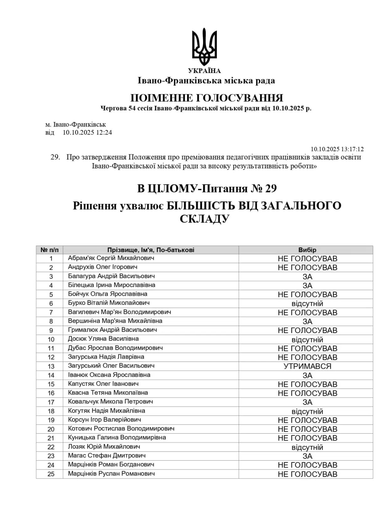 Івано-Франківська міськрада не підтримала підвищення премій для педагогів: «Добре, що хоч грамоти дали»