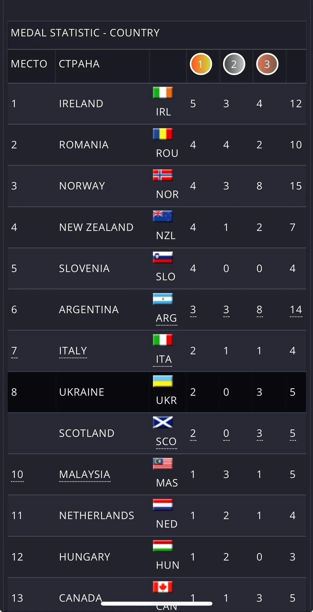 Франківські спортсмени встановили історичний рекорд на Чемпіонаті світу з Таеквон-До 2025