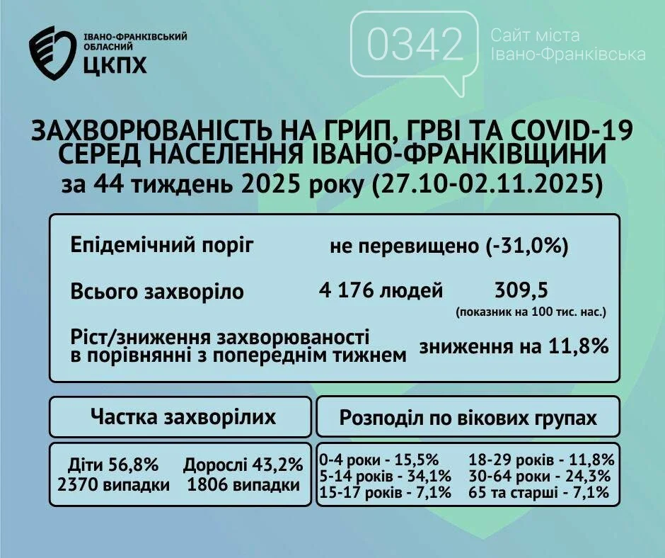 Понад 4 тисячі випадків ГРВІ та 20 госпіталізацій через COVID-19: ситуація на Прикарпатті