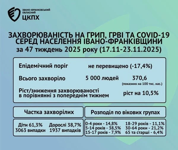 Вірусна хвиля на Прикарпатті: за тиждень захворіли майже 5 тисяч людей
