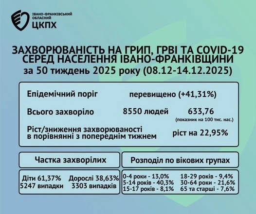 На Прикарпатті зросла хвиля ГРВІ, грипу та COVID-19