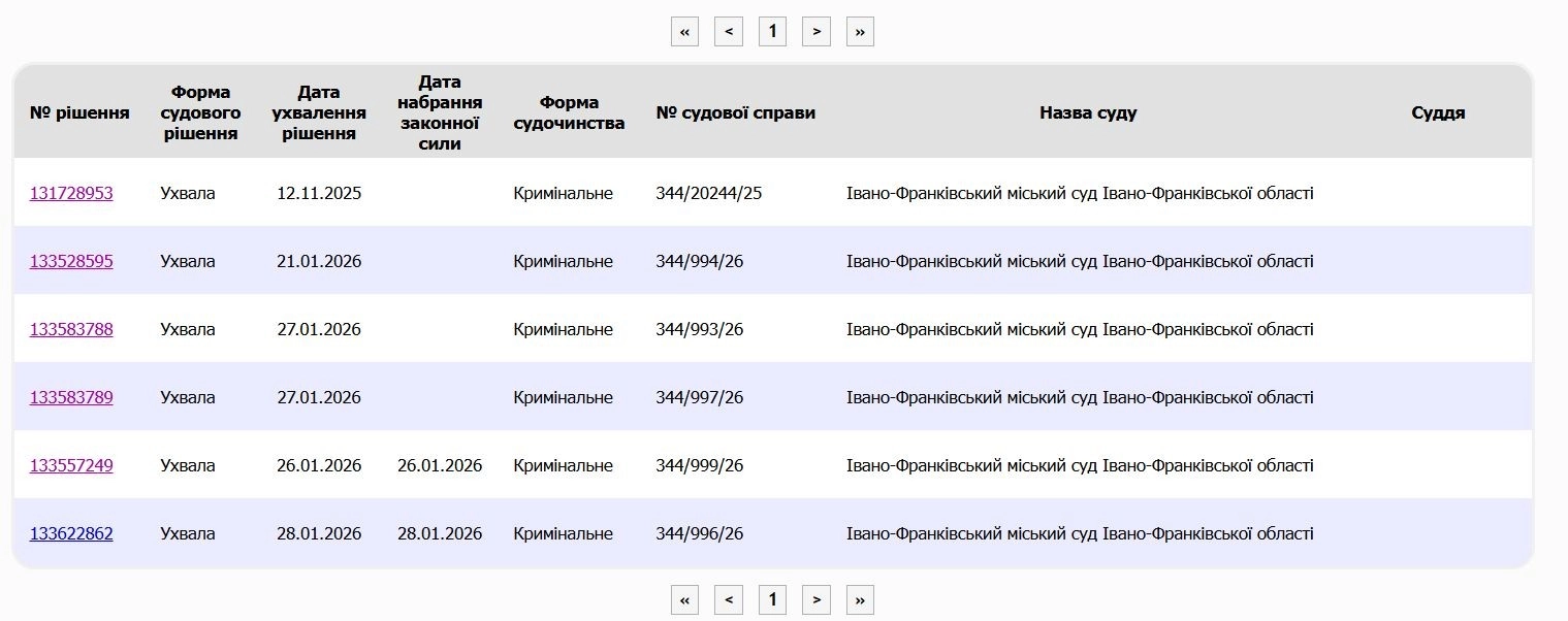 Поліція перевіряє чи не розікрали 15 мільйонів на продуктових наборах “від Марцінківа”: раніше “Галка” робила про це фактчекінг Автор: Іра Блаженко 30 Січ, 2026 12:03 Поділитись публікацією Політика Поліція перевіряє чи не розікрали 15 мільйонів на продуктових наборах “від Марцінківа”: раніше “Галка” робила про це фактчекінг Теми: Франківські новини Вамбуд внутр Поліція перевіряє чи не розікрали 15 мільйонів на продуктових наборах “від Марцінківа”: раніше “Галка” робила про це фактчекінг Куди піти головна Інста Поліція розпочала досудове розслідування за фактом можливих зловживань при виділенні понад 15 мільйонів гривень бюджетних коштів на допомогу вразливим верствам населення. Суд дозволив слідчим вилучити документи з міськвиконкому, міськради та трьох управлінь Івано-Франківська. Два роки тому “Галка” у своїй публікації розбирала: хто купував продуктові набори, хто їх роздавав і який стосунок до цього має міський голова Руслан Марцінків. Упродовж 2022-2025 років з міського бюджету Івано-Франківська виділялися кошти на придбання продуктів харчування для найуразливіших верств населення, малозабезпечених осіб та людей у скрутних життєвих обставинах. Продуктові набори передавалися Івано-Франківському обласному благодійному фонду “Родина”. Слідчі наголошують, що загалом за цей період фонду передано продукти на суму понад 15 мільйонів гривень. Гроші виділялися через управління соціального захисту населення, управління у справах сім’ї, дітей та молоді та управління гуманітарної політики міськвиконкому. Про фонд “Родина” Івано-Франківський обласний благодійний фонд “Родина” було засновано наприкінці вересня 2008 року. Серед його засновників — нинішній міський голова Руслан Марцінків, голова Івано-Франківської обласної ради Олександр Сич та керівник КП “Електроавтотранс” Віталій Голутяк. До 2018 року, вже будучи мером, Марцінків у своїх деклараціях вказував, що є членом цієї благодійної організації. Наразі фонд очолює Роман Орловський, який одночасно працює у міському комунальному підприємстві “Комфортний дім”. За рішеннями виконкому, який очолює Марцінків, придбані за міські кошти продукти передавалися фонду “Родина” для формування та роздачі продуктових наборів. Набори отримували люди з інвалідністю І-ІІ груп та пенсіонери віком 60+ тощо. Кримінальне провадження 14 липня 2025 року відділ розслідування особливо важливих злочинів поліції Івано-Франківщини відкрив кримінальне провадження за ч. 4 ст. 191 КК України (заволодіння майном шляхом зловживання службовим становищем у великих розмірах). У реєстрі міститься кілька ухвал, які дозволяють слідчим доступ до документів в межах розсідування. Суд дозволив слідчим отримати доступ до всіх документів за 2022-2025 роки: рішень міськради та виконкому про виділення коштів, договорів між виконкомом і благодійним фондом, актів приймання-передачі товарів, протоколів тендерного комітету про вибір постачальників, платіжних документів, звітів про виконання програми та службового листування. Також суд дозволив доступ до статутних документів фонду, договорів із міськими управліннями, фінансової та товарної документації, актів приймання-передачі продуктів, списків отримувачів допомоги, журналів роздачі, звітів про діяльність, внутрішнього листування та документів про відповідальних осіб. Мета розслідування — з’ясувати, чи всі кошти витрачені за призначенням і чи не було зловживань при закупівлі та розподілі продуктових наборів для нужденних.