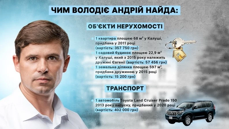 Доходи мерів Прикарпаття: очільник Калуша задекларував значно більшу зарплату, ніж мер Івано-Франківська