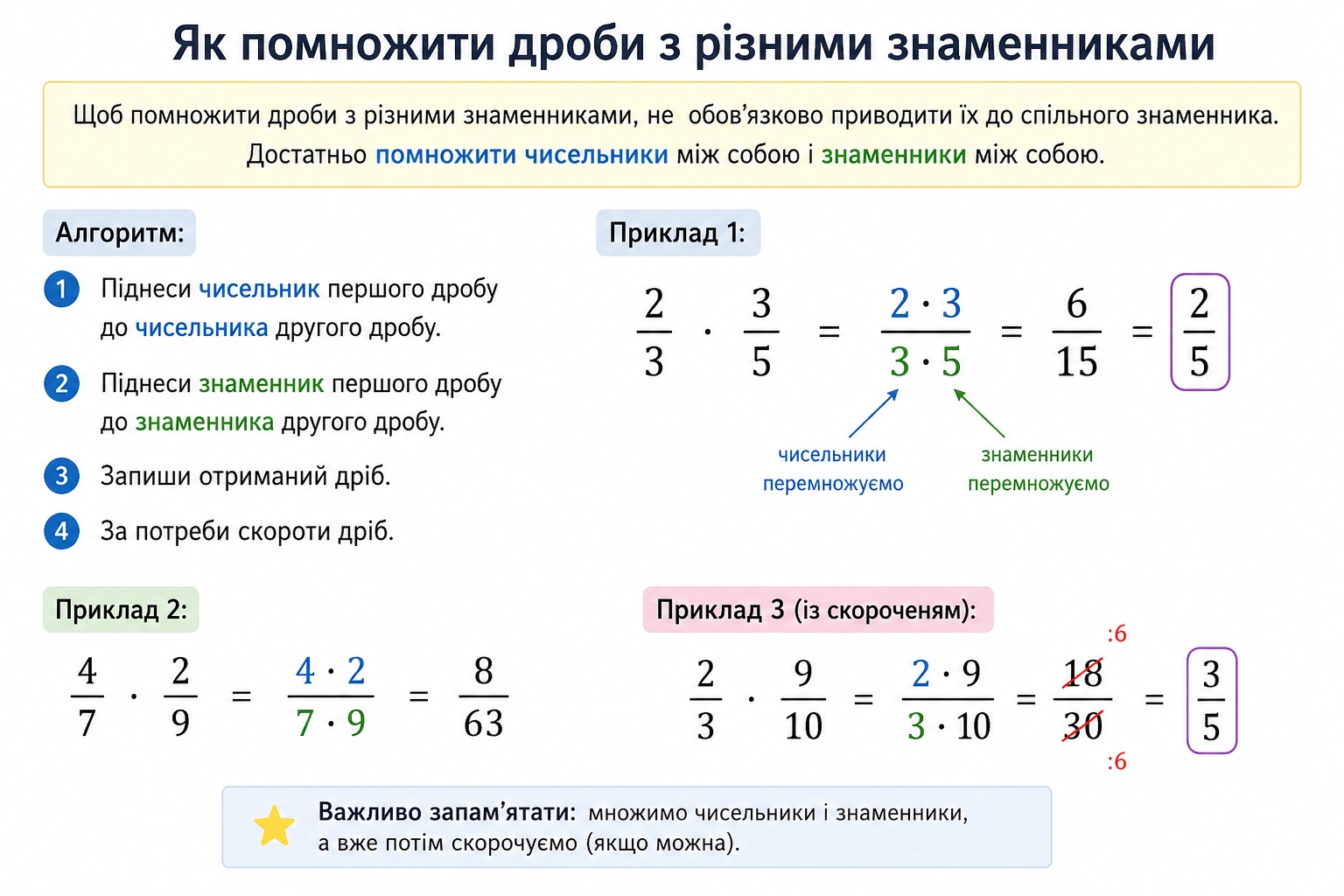 Правило підрахунку: як помножити дроби з різними знаменниками