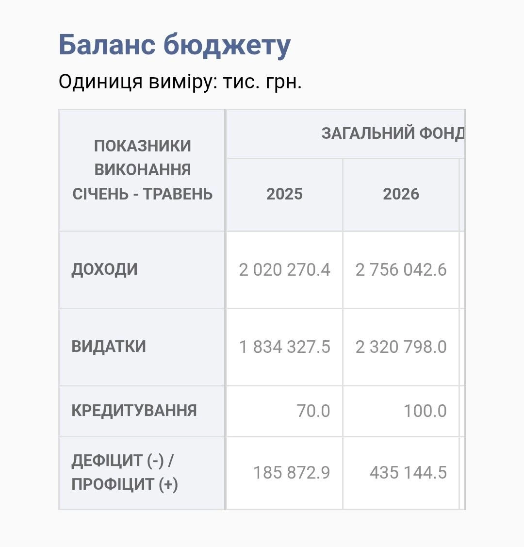 Фінансовий парадокс Прикарпаття: чому скарги мерів на дефіцит викликали шквал критики у мережі